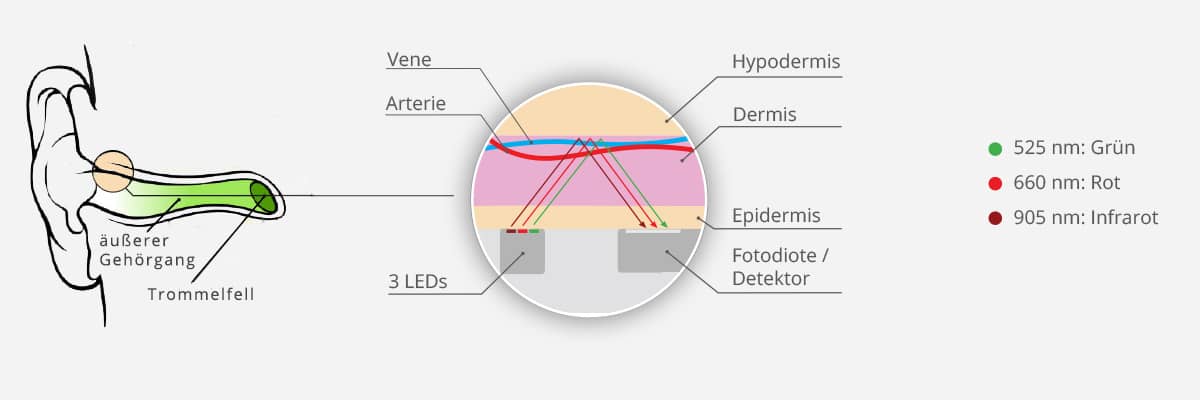 funktionsweise eines in-ear puls oximeter